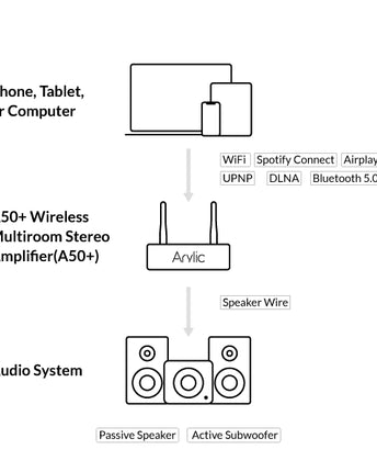 Arylic A50+ 2x50W