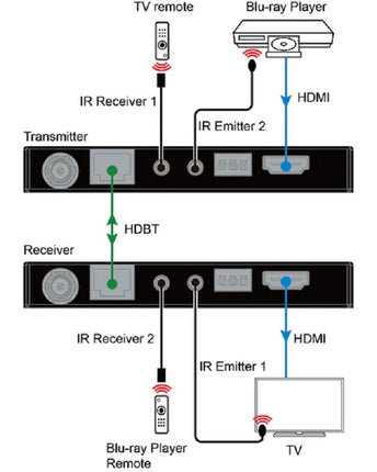 DVDO HDMI Extender at 4K60 Over Ethernet (RX/TX) (40M) Xtend-Pair40